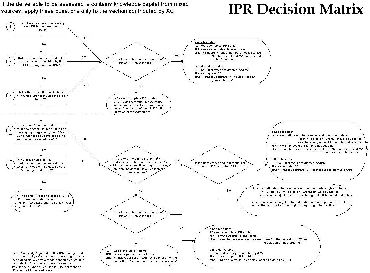 Decision tree for determining intellectual property rights when multiple companies work in an outsource situation together