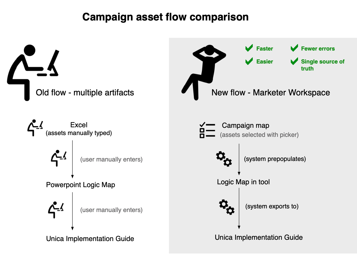graphic showing the benefits of automating the flow of assets from the Marketer Workspace Campaign map, through the Logic View, and into the Unica Implementation Guide
