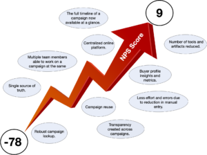 stylized diagram of upwards arrow showing NPS score rising from -78 to 9