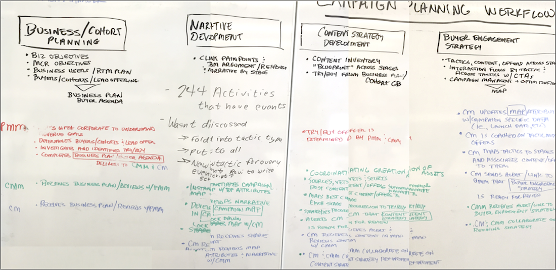 whiteboarded campaign planning workflow