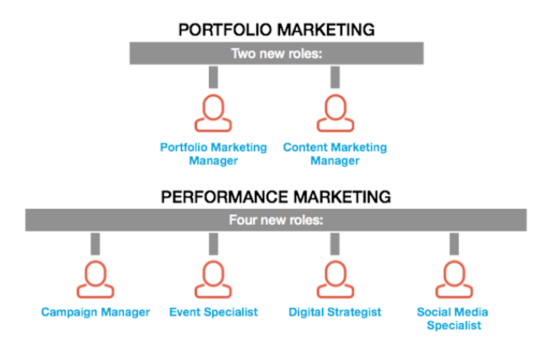 diagram of org chart of new marketing roles
