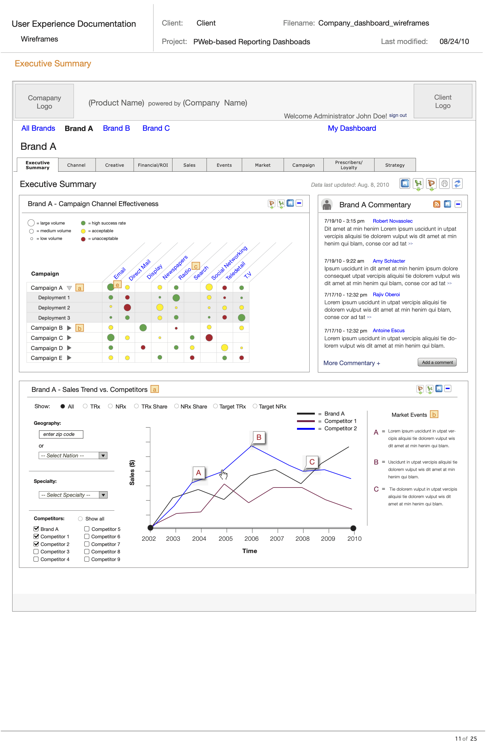 Desktop-sized wireframe of a company dashboard screen with colorful graphs